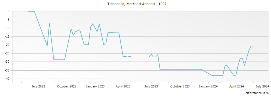 Graph for Tignanello Toscana IGT – 1997