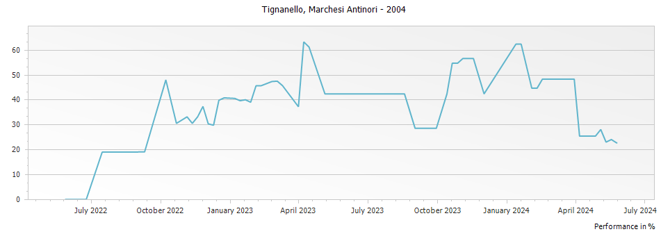 Graph for Tignanello Toscana IGT – 2004