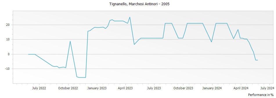 Graph for Tignanello Toscana IGT – 2005
