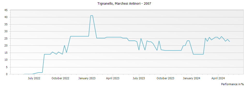 Graph for Tignanello Toscana IGT – 2007