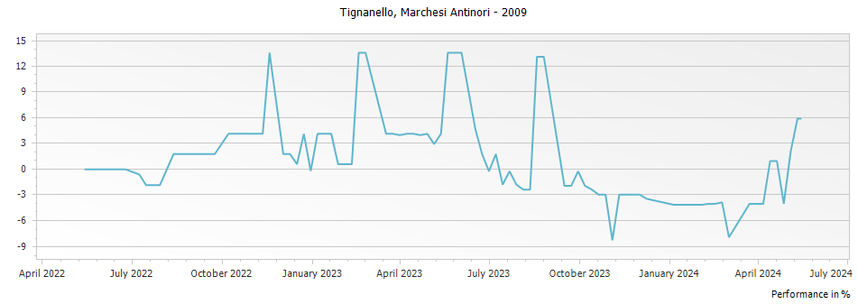 Graph for Tignanello Toscana IGT – 2009
