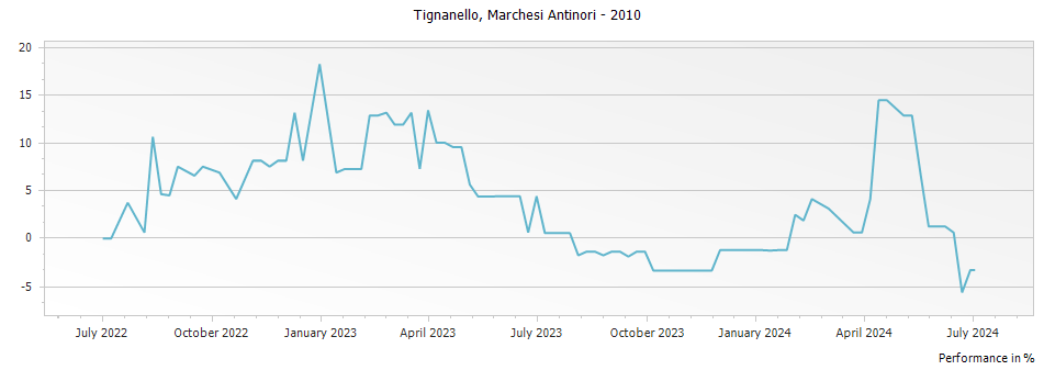 Graph for Tignanello Toscana IGT – 2010