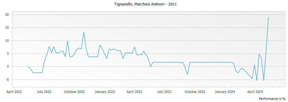 Graph for Tignanello Toscana IGT – 2011