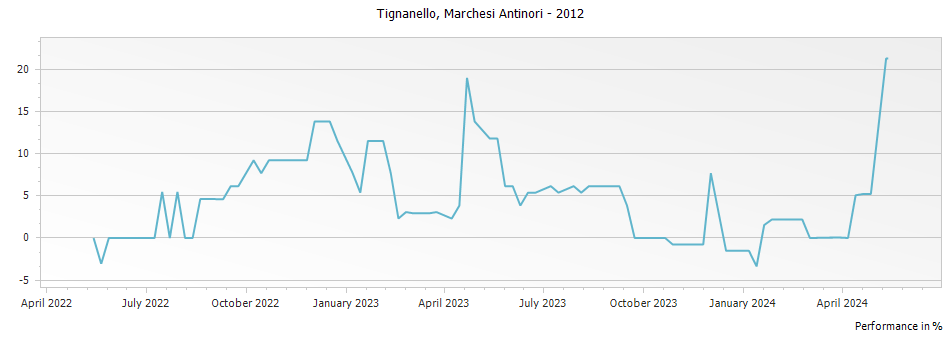 Graph for Tignanello Toscana IGT – 2012
