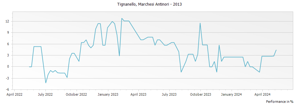 Graph for Tignanello Toscana IGT – 2013