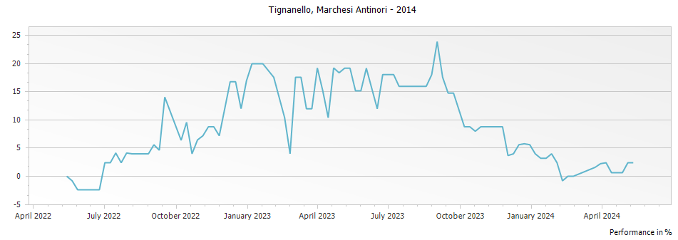 Graph for Tignanello Toscana IGT – 2014
