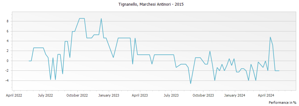 Graph for Tignanello Toscana IGT – 2015