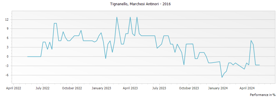 Graph for Tignanello Toscana IGT – 2016