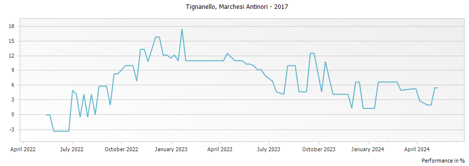 Graph for Tignanello Toscana IGT – 2017