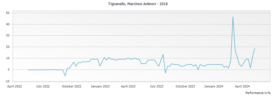 Graph for Tignanello Toscana IGT – 2018
