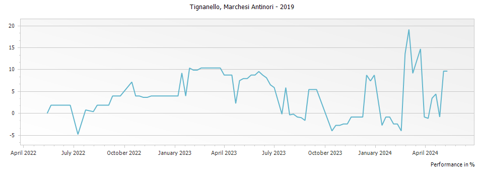 Graph for Tignanello Toscana IGT – 2019