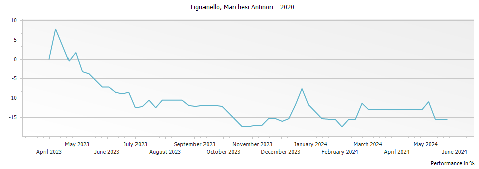 Graph for Tignanello Toscana IGT – 2020