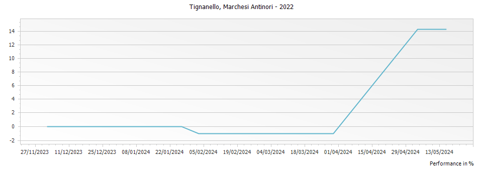 Graph for Tignanello Toscana IGT – 2022