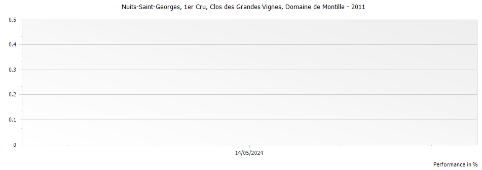 Graph for Domaine de Montille Nuits-Saint-Georges Clos des Grandes Vignes Premier Cru – 2011