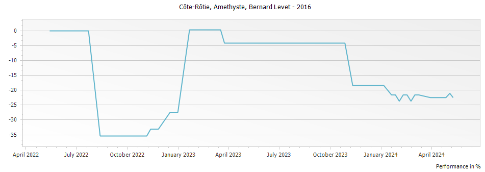 Graph for Bernard Levet Amethyste Cote Rotie – 2016