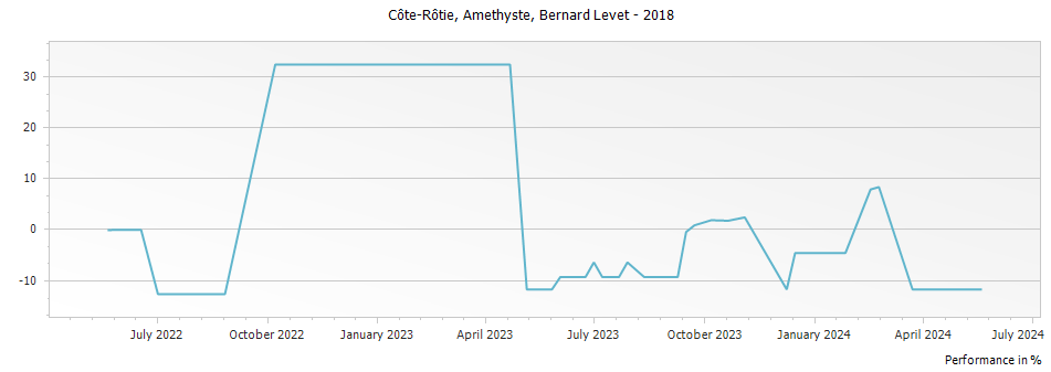 Graph for Bernard Levet Amethyste Cote Rotie – 2018