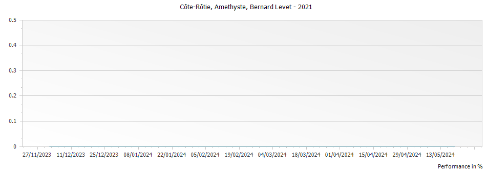 Graph for Bernard Levet Amethyste Cote Rotie – 2021