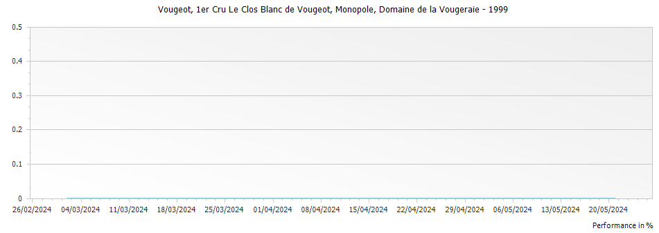 Graph for Domaine de la Vougeraie Vougeot Le Clos Blanc de Vougeot Premier Cru Monopole – 1999