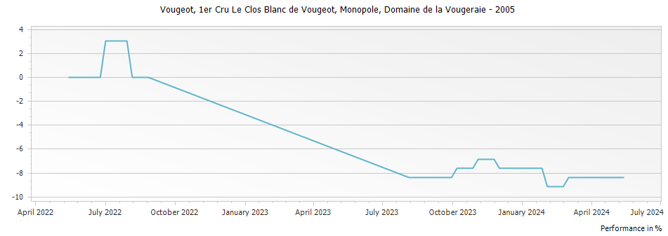 Graph for Domaine de la Vougeraie Vougeot Le Clos Blanc de Vougeot Premier Cru Monopole – 2005