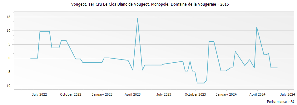 Graph for Domaine de la Vougeraie Vougeot Le Clos Blanc de Vougeot Premier Cru Monopole – 2015