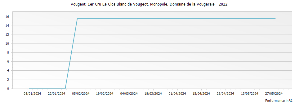 Graph for Domaine de la Vougeraie Vougeot Le Clos Blanc de Vougeot Premier Cru Monopole – 2022