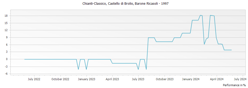 Graph for Barone Ricasoli Castello di Brolio Chianti-Classico DOCG – 1997