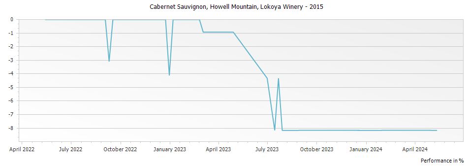 Graph for Lokoya Cabernet Sauvignon Howell Mountain – 2015