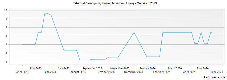 Graph for Lokoya Cabernet Sauvignon Howell Mountain – 2019