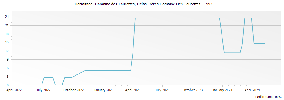 Graph for Delas Freres Domaine des Tourettes Hermitage – 1997