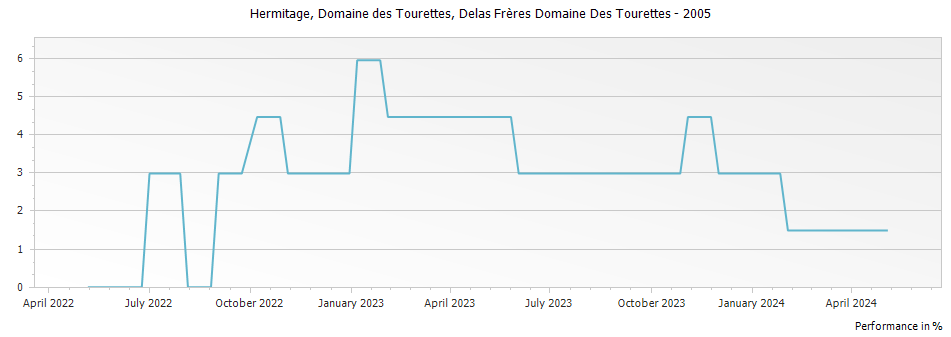 Graph for Delas Freres Domaine des Tourettes Hermitage – 2005