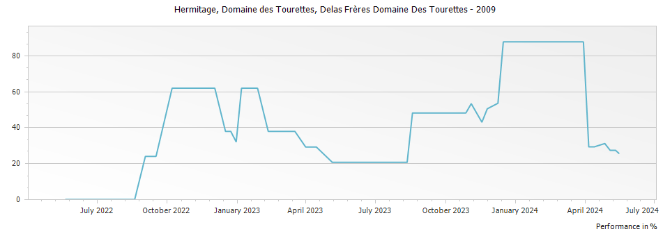 Graph for Delas Freres Domaine des Tourettes Hermitage – 2009