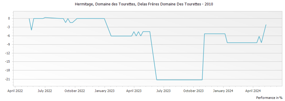 Graph for Delas Freres Domaine des Tourettes Hermitage – 2010