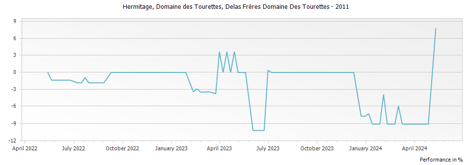 Graph for Delas Freres Domaine des Tourettes Hermitage – 2011