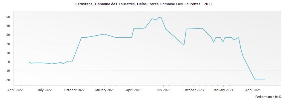 Graph for Delas Freres Domaine des Tourettes Hermitage – 2012