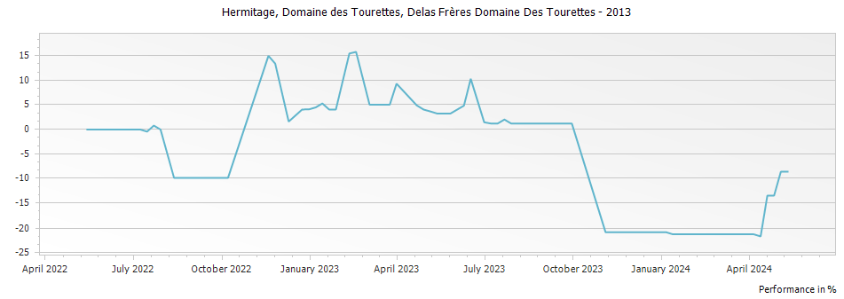 Graph for Delas Freres Domaine des Tourettes Hermitage – 2013