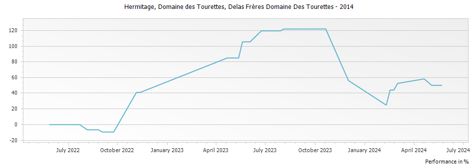 Graph for Delas Freres Domaine des Tourettes Hermitage – 2014