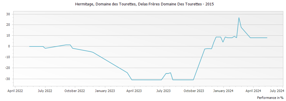 Graph for Delas Freres Domaine des Tourettes Hermitage – 2015