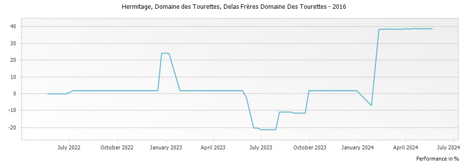 Graph for Delas Freres Domaine des Tourettes Hermitage – 2016