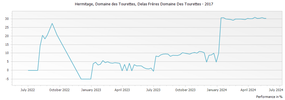 Graph for Delas Freres Domaine des Tourettes Hermitage – 2017