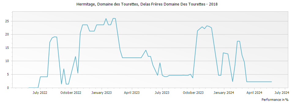 Graph for Delas Freres Domaine des Tourettes Hermitage – 2018