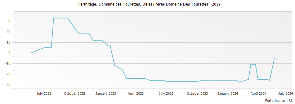 Graph for Delas Freres Domaine des Tourettes Hermitage – 2019