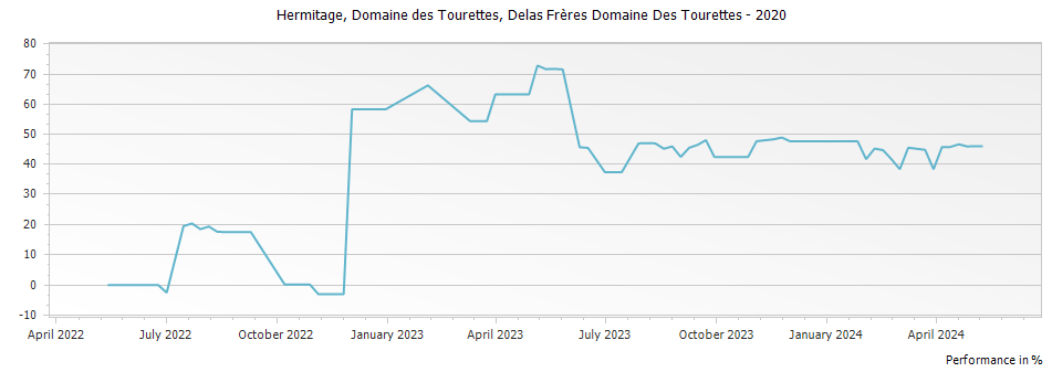 Graph for Delas Freres Domaine des Tourettes Hermitage – 2020