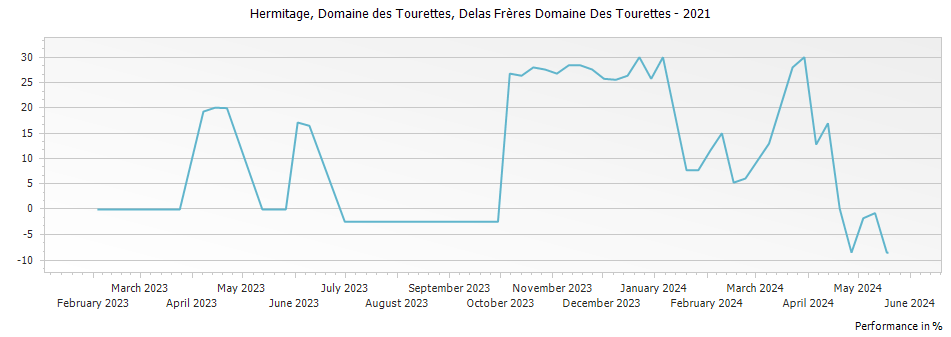 Graph for Delas Freres Domaine des Tourettes Hermitage – 2021