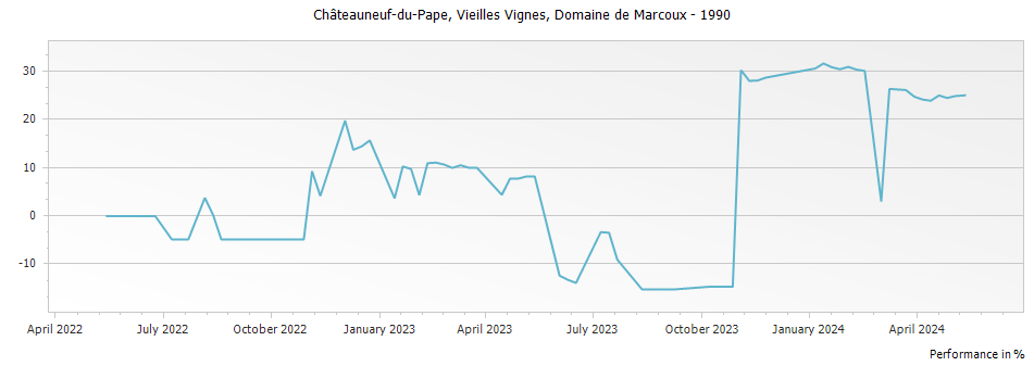 Graph for Domaine de Marcoux Vieilles Vignes Chateauneuf du Pape – 1990