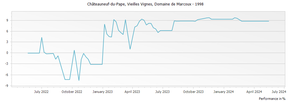 Graph for Domaine de Marcoux Vieilles Vignes Chateauneuf du Pape – 1998