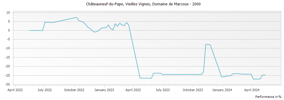 Graph for Domaine de Marcoux Vieilles Vignes Chateauneuf du Pape – 2000