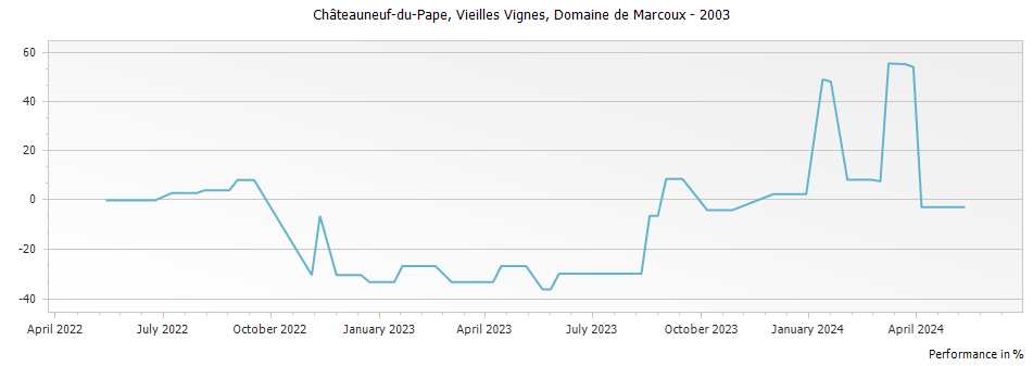 Graph for Domaine de Marcoux Vieilles Vignes Chateauneuf du Pape – 2003