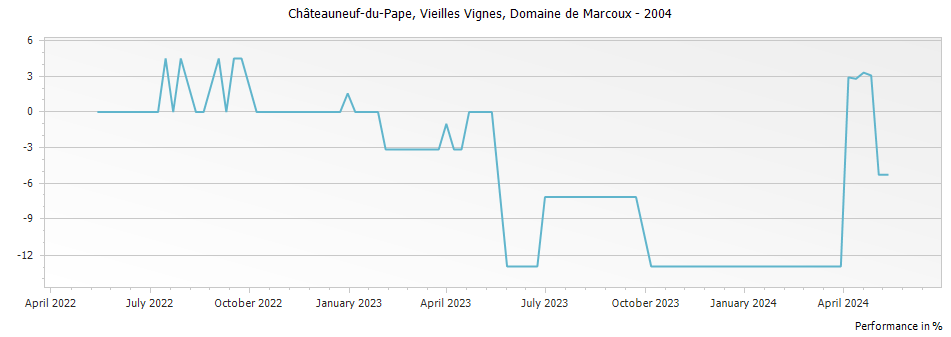 Graph for Domaine de Marcoux Vieilles Vignes Chateauneuf du Pape – 2004