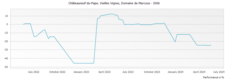 Graph for Domaine de Marcoux Vieilles Vignes Chateauneuf du Pape – 2006