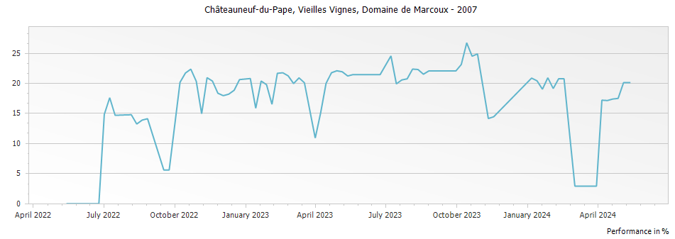 Graph for Domaine de Marcoux Vieilles Vignes Chateauneuf du Pape – 2007